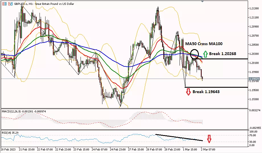 sterling 2 Maret 2023